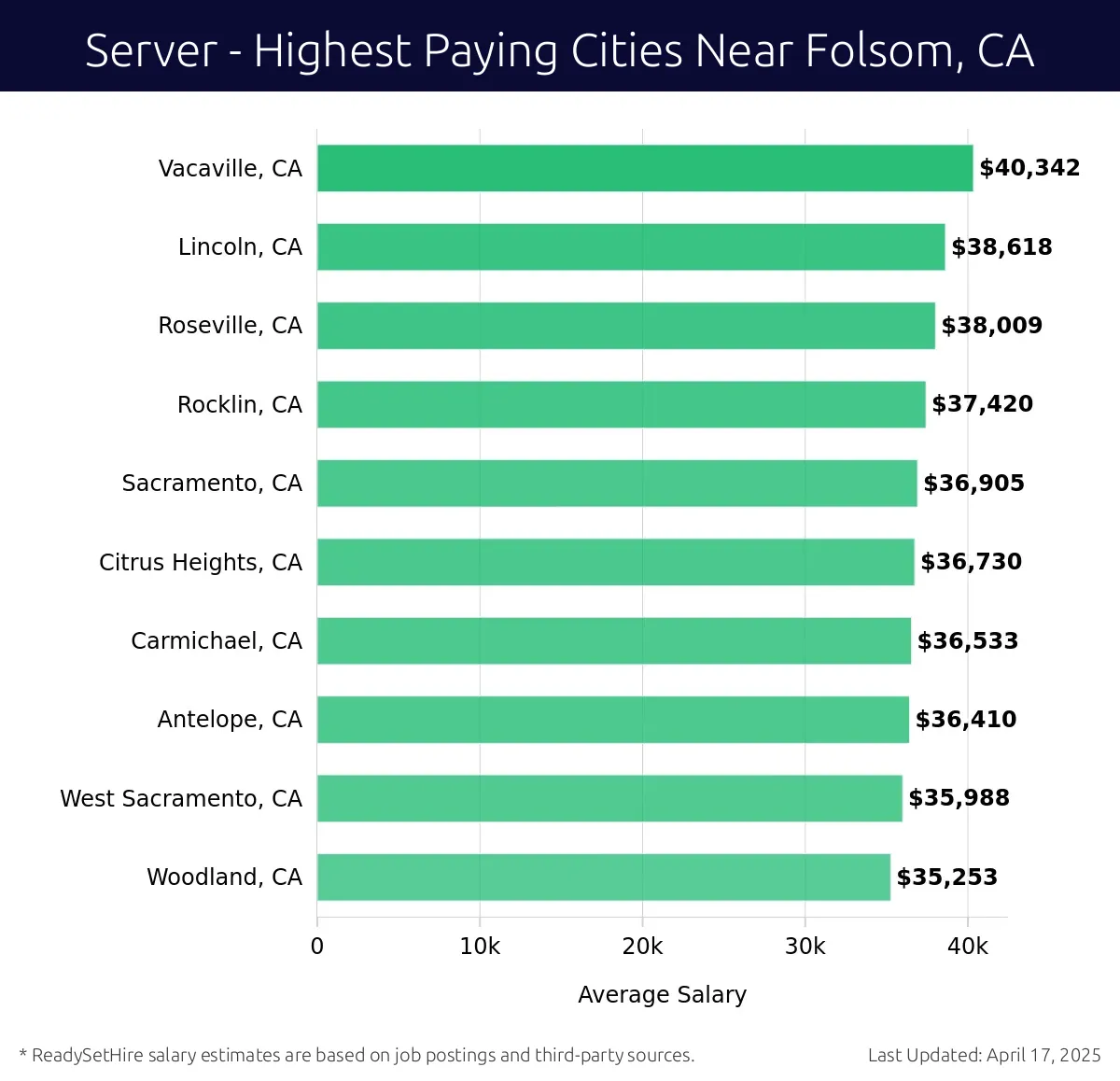 Graph displaying highest paying cities salaries for Server jobs near Folsom, CA, highlighting Vacaville, CA with the highest at $40,342 and Woodland, CA with the lowest at $35,253.