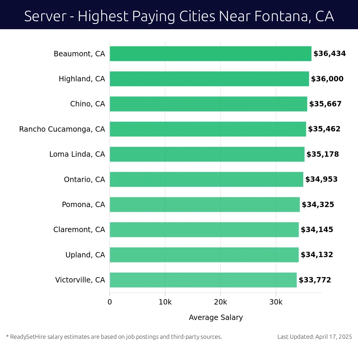 Graph displaying highest paying cities salaries for Server jobs near Fontana, CA, highlighting Beaumont, CA with the highest at $36,434 and Victorville, CA with the lowest at $33,772.