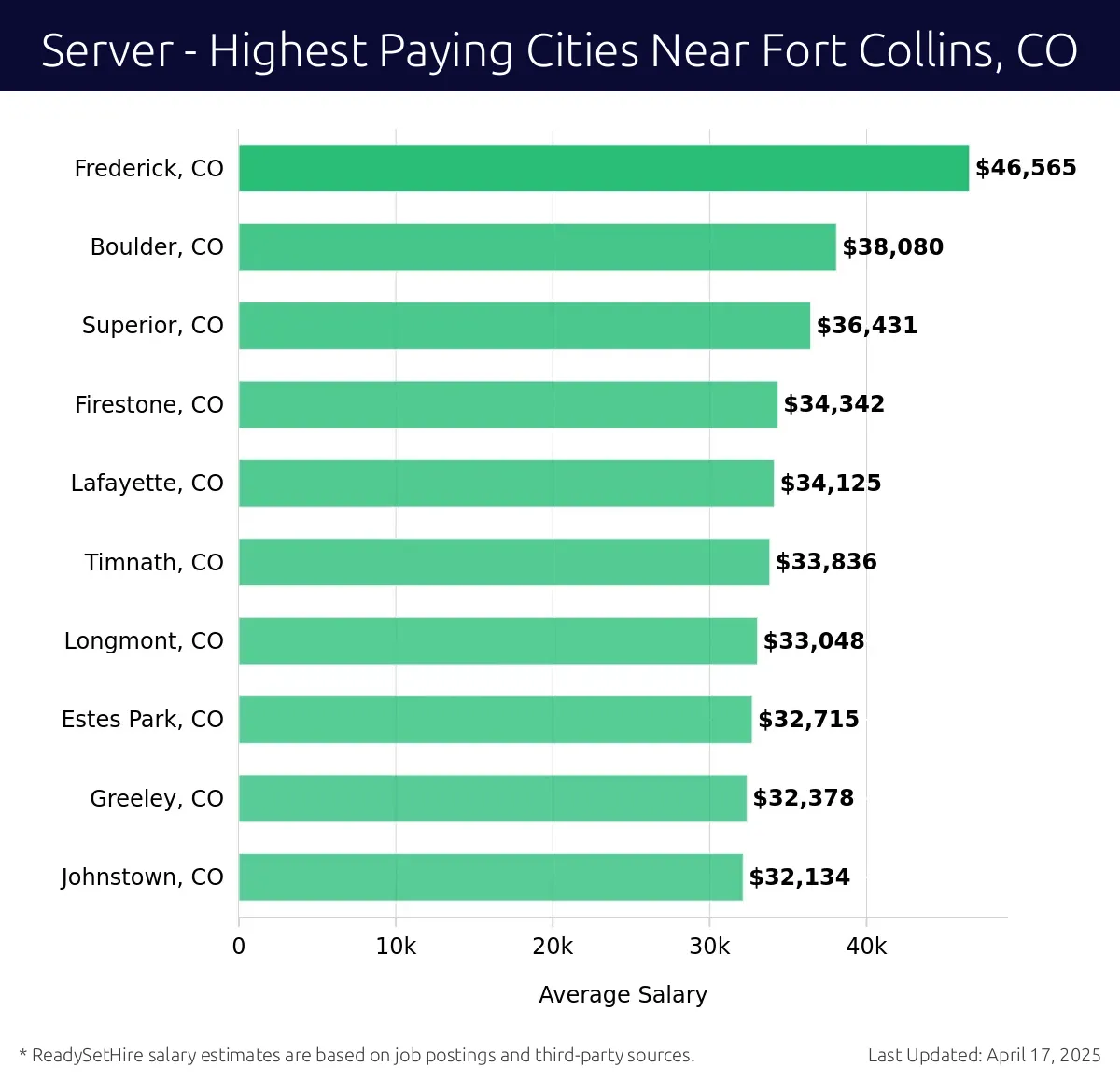 Graph displaying highest paying cities salaries for Server jobs near Fort Collins, CO, highlighting Frederick, CO with the highest at $46,565 and Johnstown, CO with the lowest at $32,134.