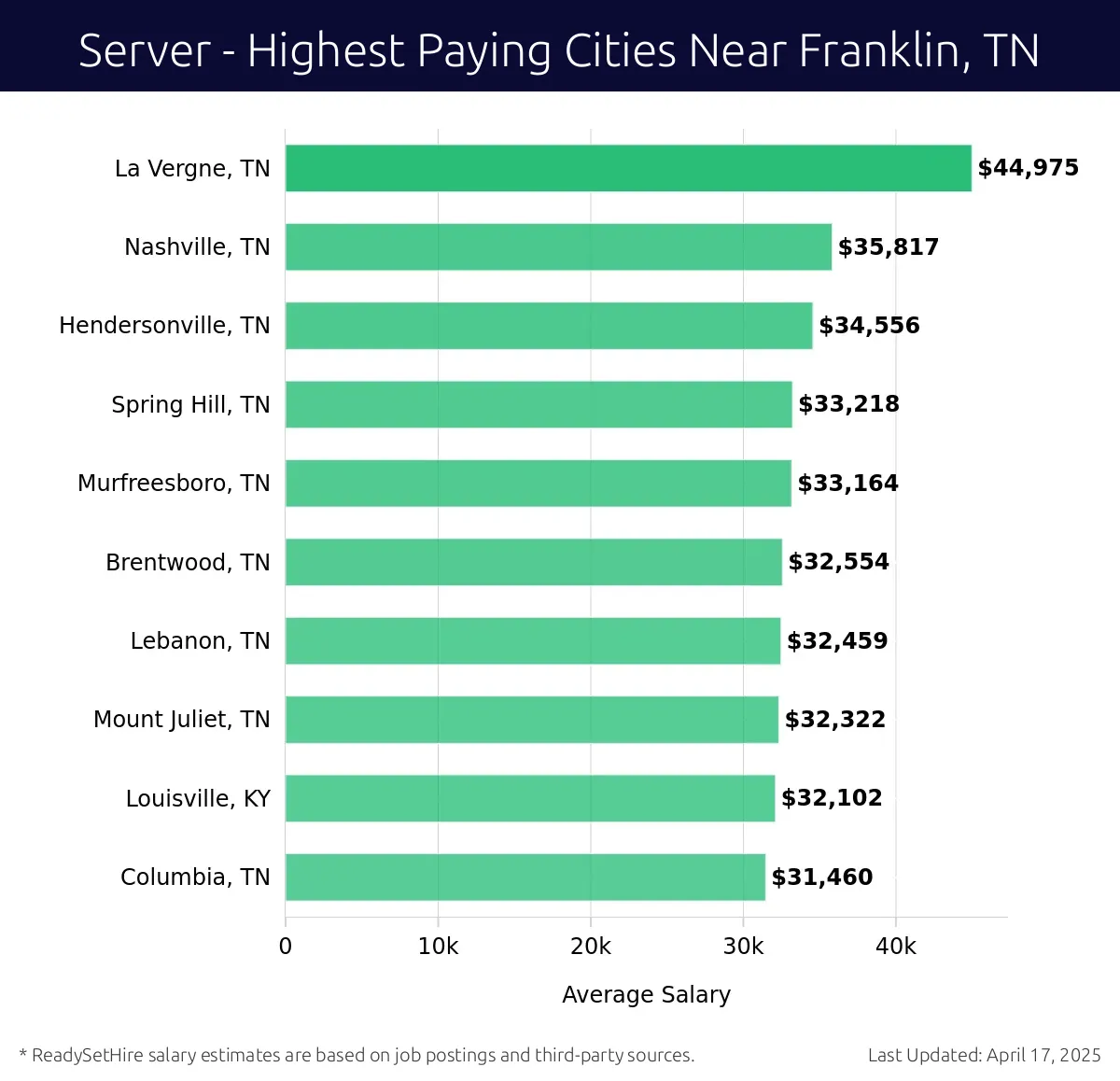 Graph displaying highest paying cities salaries for Server jobs near Franklin, TN, highlighting La Vergne, TN with the highest at $44,975 and Columbia, TN with the lowest at $31,460.