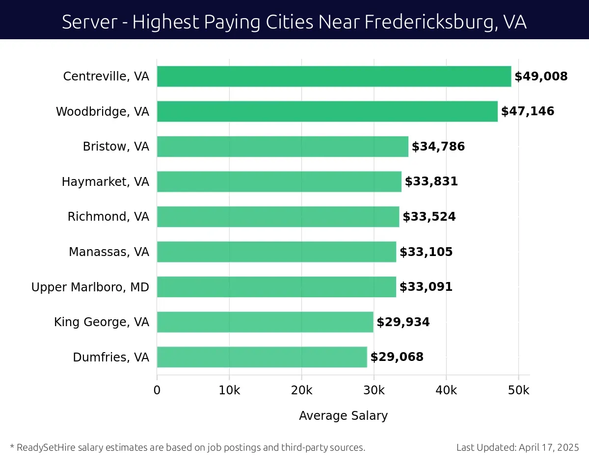 Graph displaying highest paying cities salaries for Server jobs near Fredericksburg, VA, highlighting Occoquan, VA with the highest at $49,008 and Dumfries, VA with the lowest at $29,068.