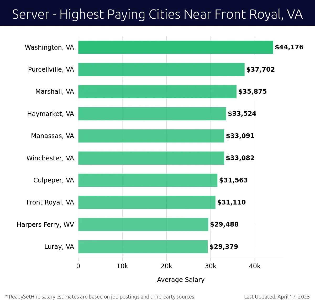 Graph displaying highest paying cities salaries for Server jobs near Front Royal, VA, highlighting Washington, VA with the highest at $44,176 and Luray, VA with the lowest at $29,379.