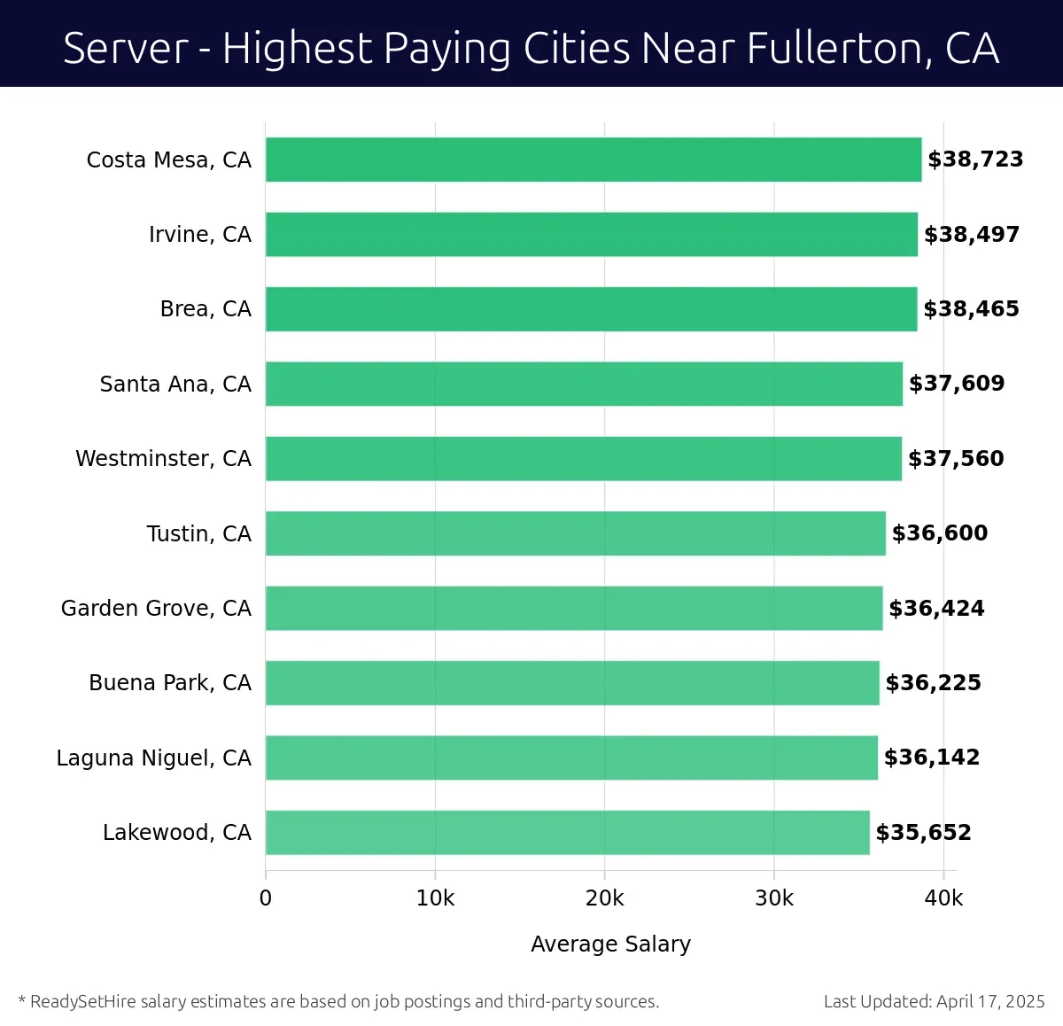 Graph displaying highest paying cities salaries for Server jobs near Fullerton, CA, highlighting Costa Mesa, CA with the highest at $38,723 and Lakewood, CA with the lowest at $35,652.
