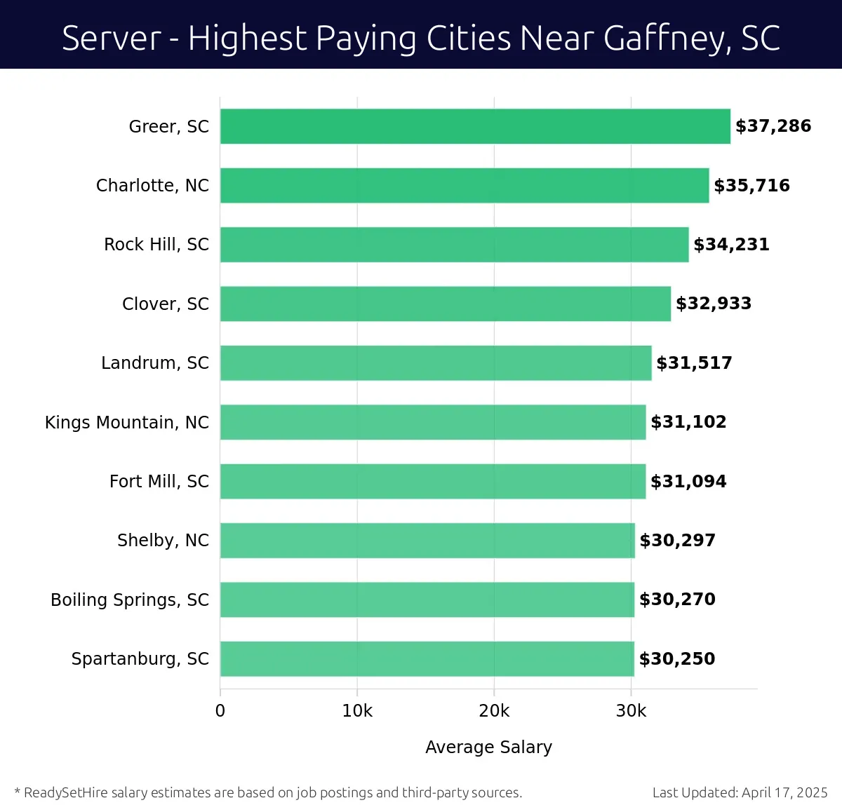 Graph displaying highest paying cities salaries for Server jobs near Gaffney, SC, highlighting Greer, SC with the highest at $37,286 and Spartanburg, SC with the lowest at $30,250.