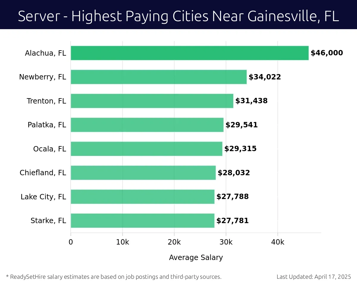 Graph displaying highest paying cities salaries for Server jobs near Gainesville, FL, highlighting Alachua, FL with the highest at $46,000 and Starke, FL with the lowest at $27,781.