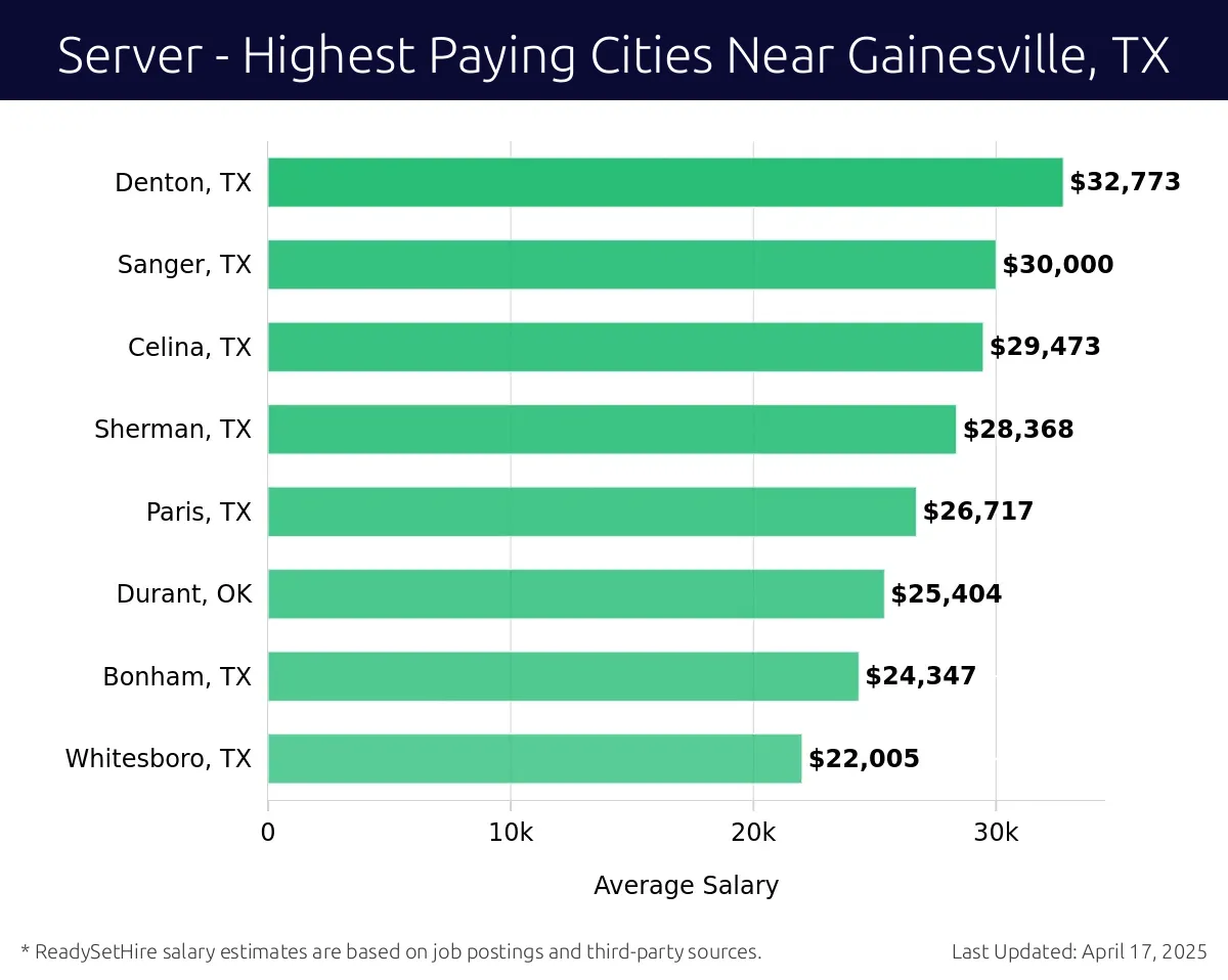 Graph displaying highest paying cities salaries for Server jobs near Gainesville, TX, highlighting Denton, TX with the highest at $32,773 and Whitesboro, TX with the lowest at $22,005.
