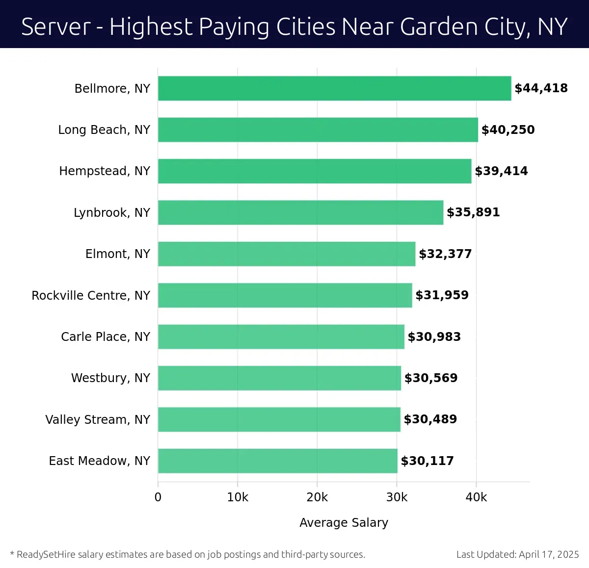 Graph displaying highest paying cities salaries for Server jobs near Garden City, NY, highlighting Bellmore, NY with the highest at $44,418 and East Meadow, NY with the lowest at $30,117.
