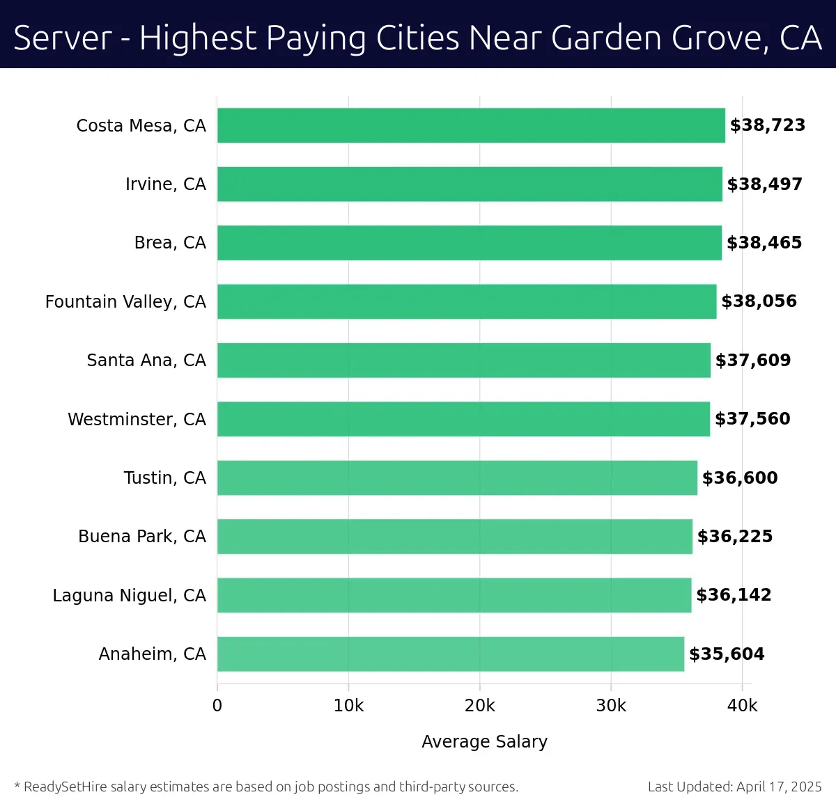 Graph displaying highest paying cities salaries for Server jobs near Garden Grove, CA, highlighting Costa Mesa, CA with the highest at $38,723 and Anaheim, CA with the lowest at $35,604.