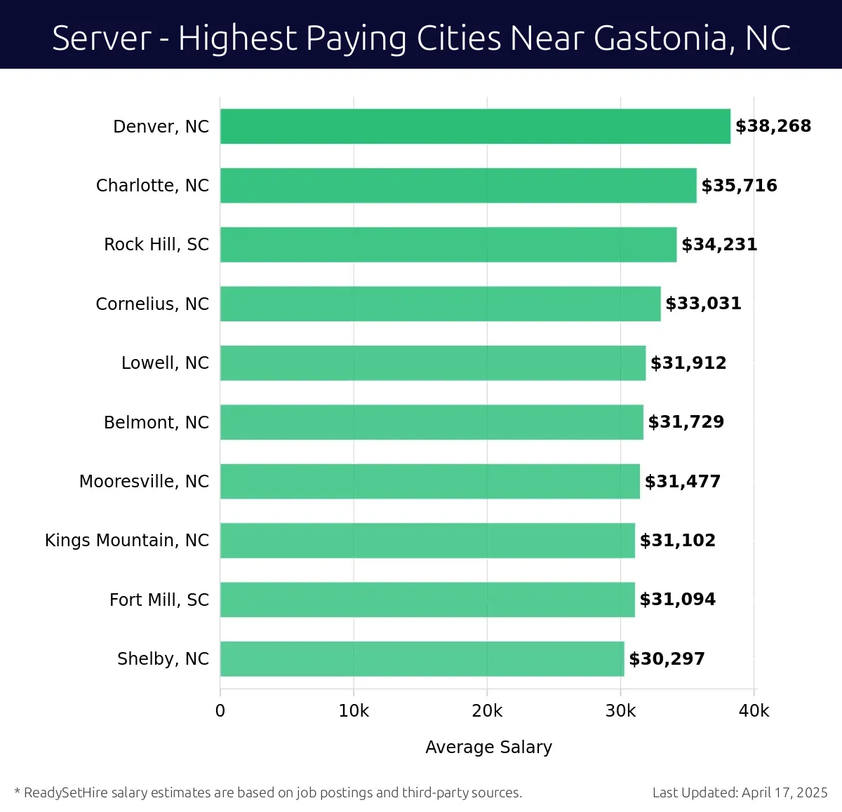 Graph displaying highest paying cities salaries for Server jobs near Gastonia, NC, highlighting Denver, NC with the highest at $38,268 and Shelby, NC with the lowest at $30,297.