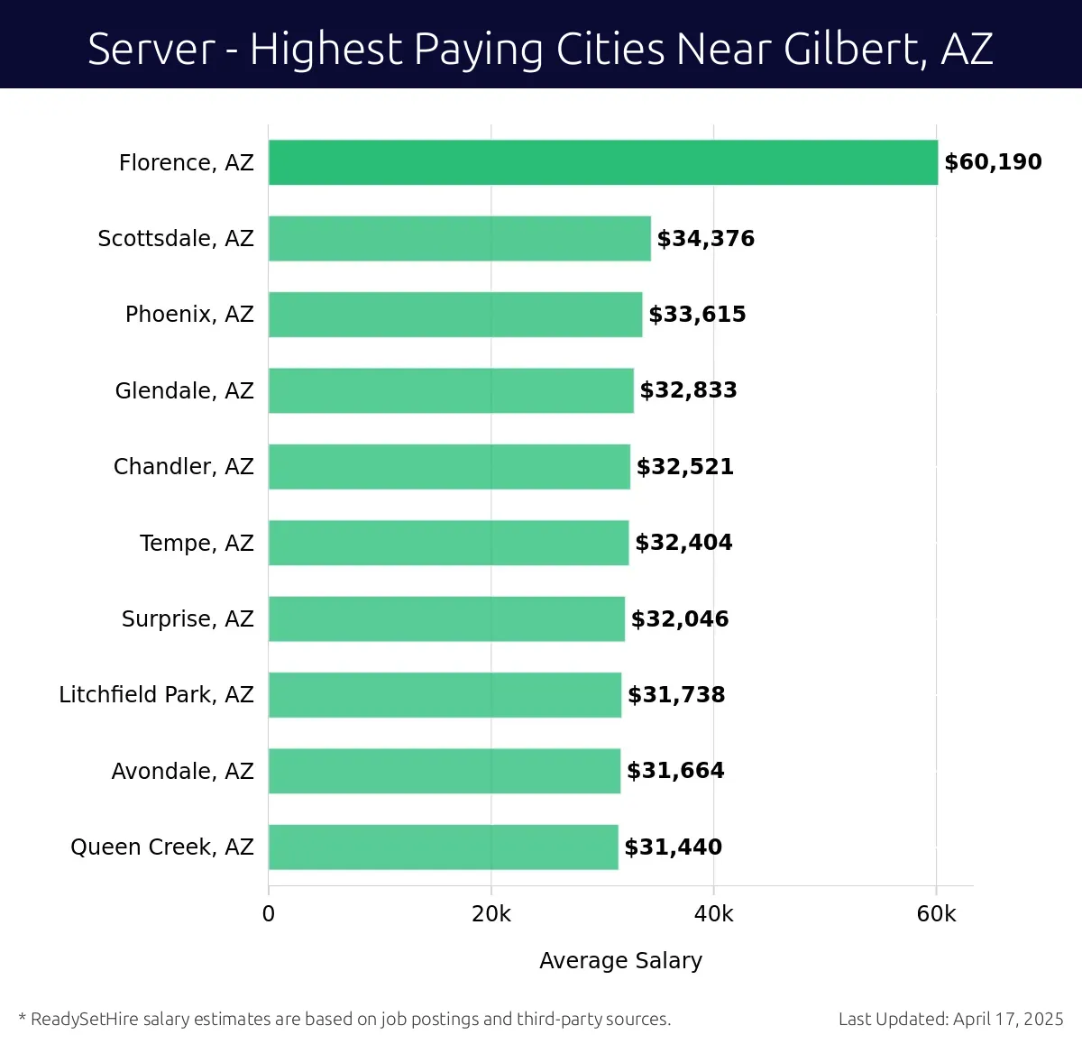 Graph displaying highest paying cities salaries for Server jobs near Gilbert, AZ, highlighting Florence, AZ with the highest at $60,190 and Queen Creek, AZ with the lowest at $31,440.
