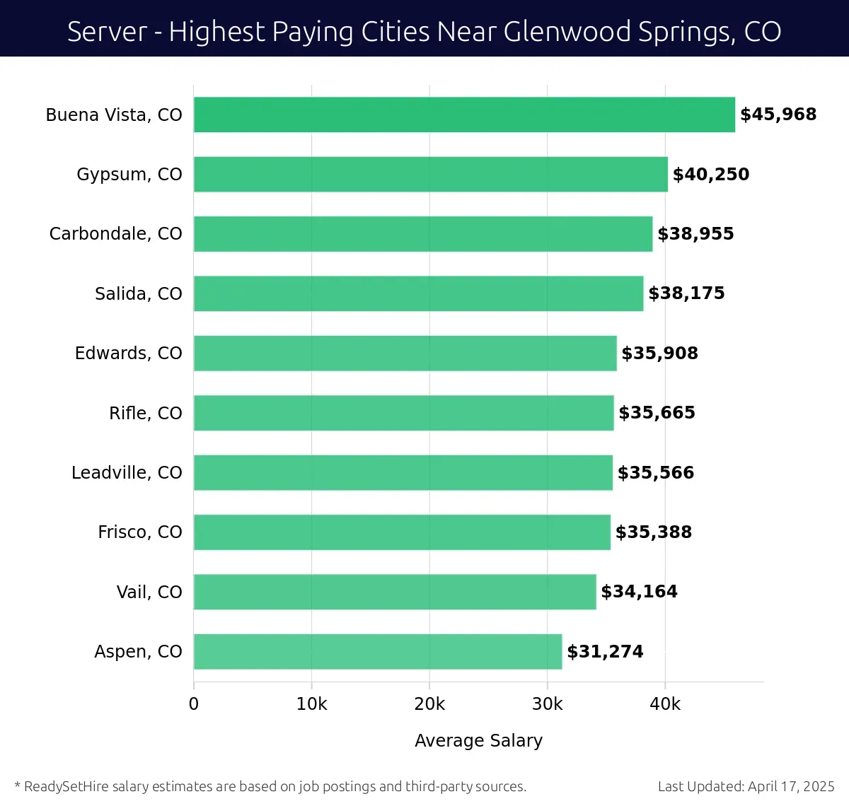Graph displaying highest paying cities salaries for Server jobs near Glenwood Springs, CO, highlighting Buena Vista, CO with the highest at $45,968 and Aspen, CO with the lowest at $31,274.