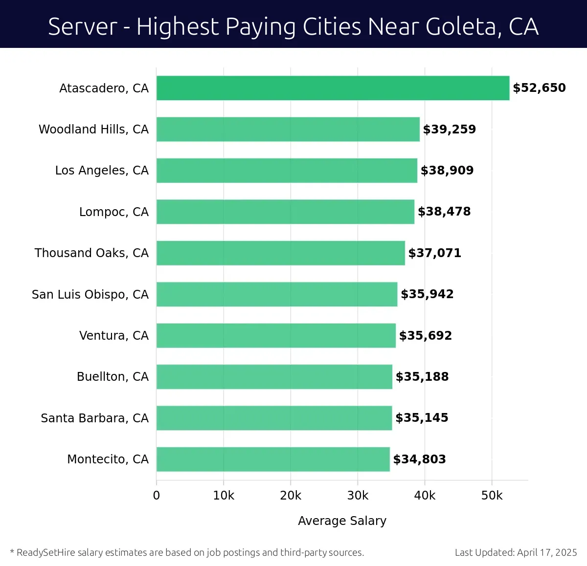 Graph displaying highest paying cities salaries for Server jobs near Goleta, CA, highlighting Atascadero, CA with the highest at $52,650 and Montecito, CA with the lowest at $34,803.