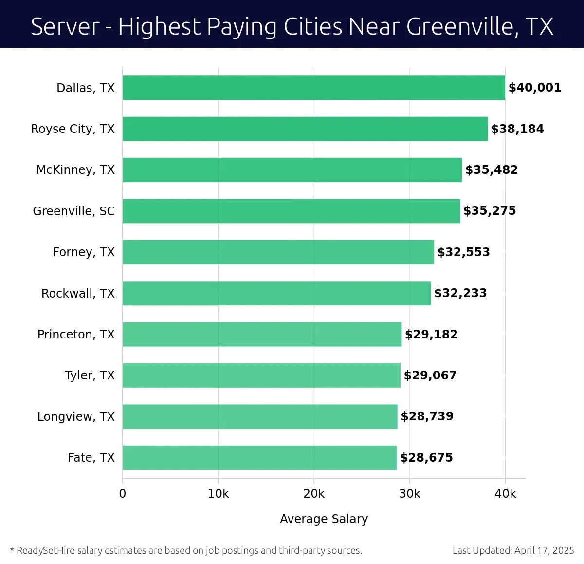 Graph displaying highest paying cities salaries for Server jobs near Greenville, TX, highlighting Dallas, TX with the highest at $40,001 and Fate, TX with the lowest at $28,675.