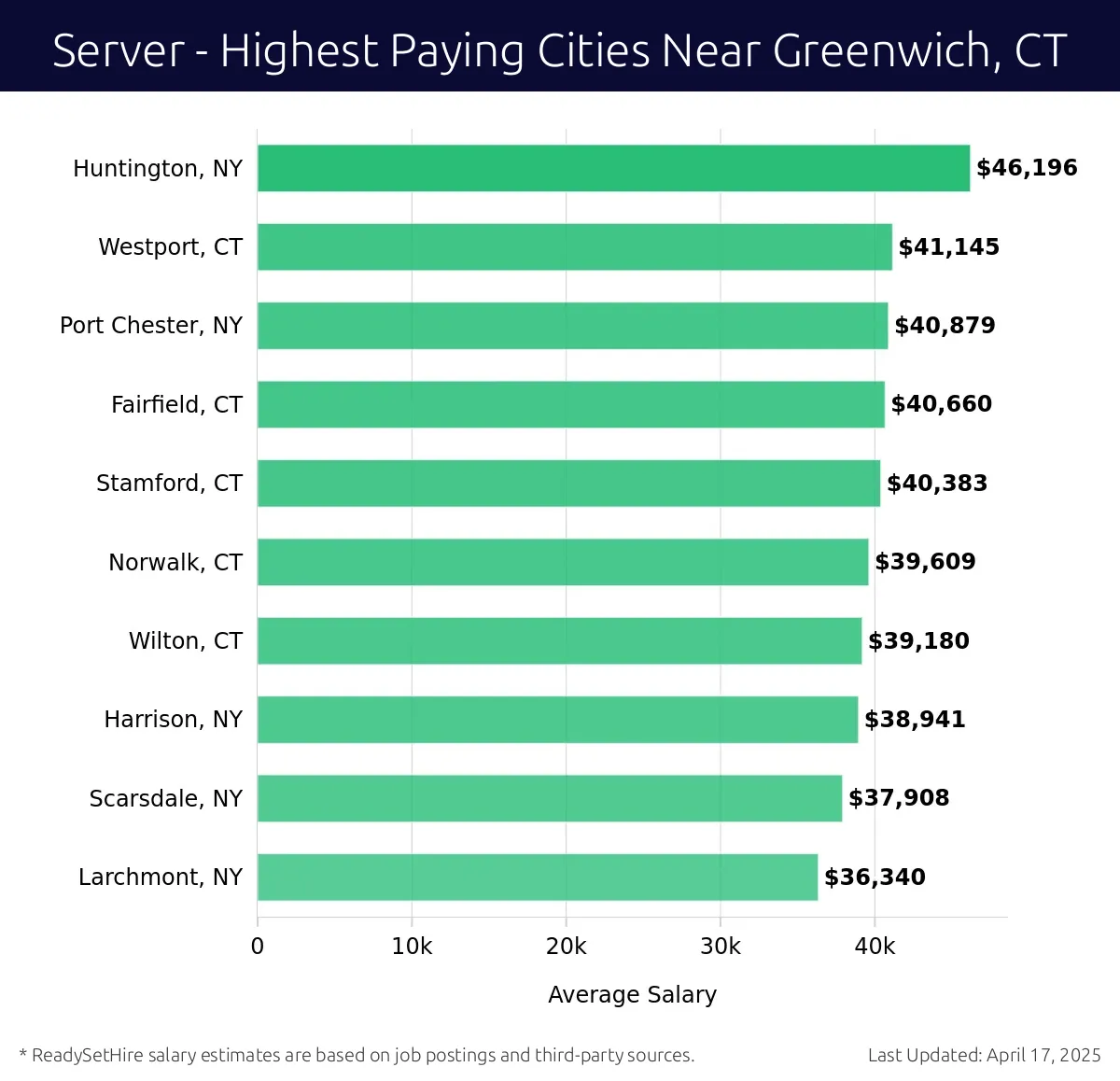 Graph displaying highest paying cities salaries for Server jobs near Greenwich, CT, highlighting Huntington, NY with the highest at $46,196 and Larchmont, NY with the lowest at $36,340.