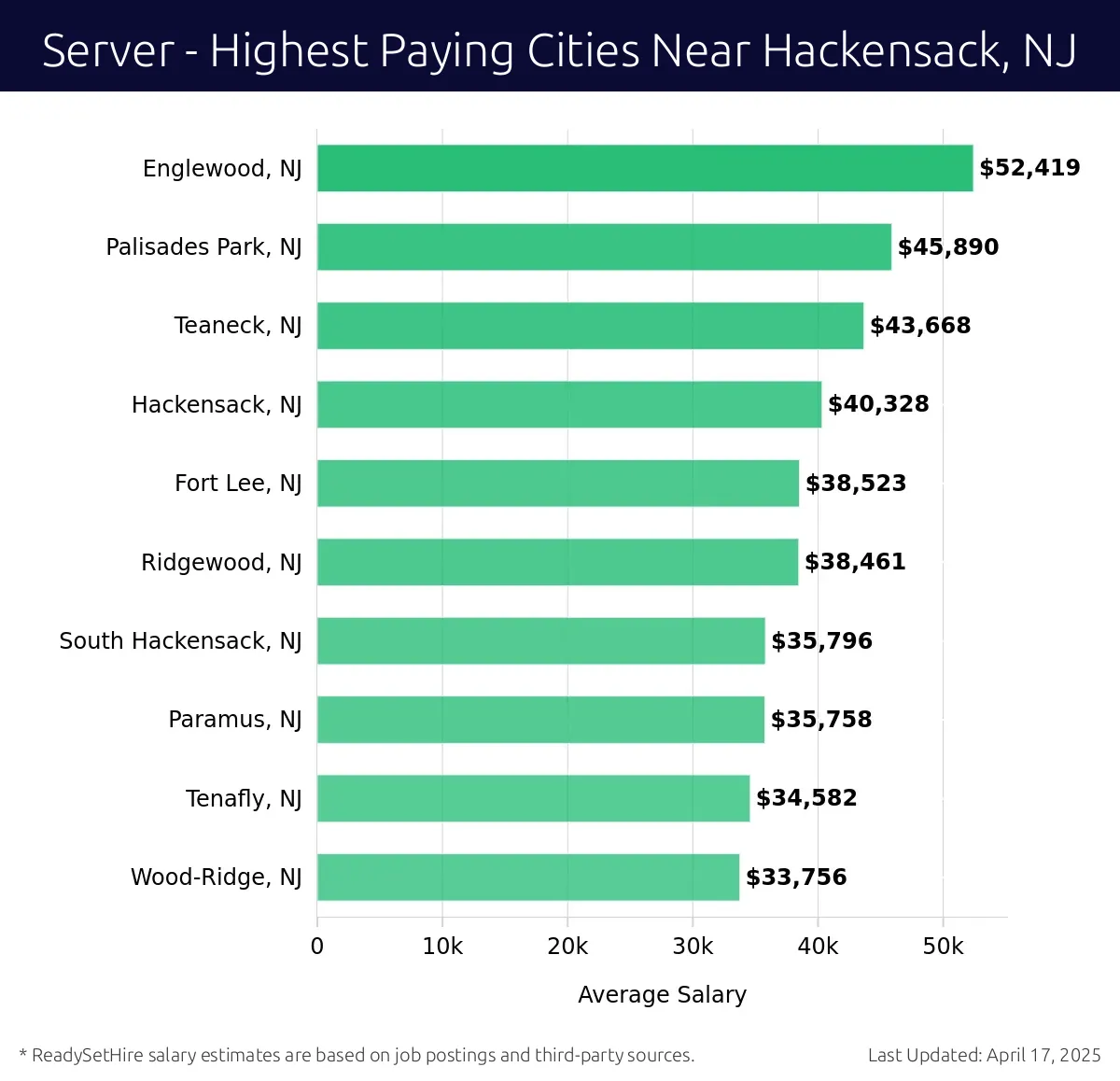 Graph displaying highest paying cities salaries for Server jobs near Hackensack, NJ, highlighting Englewood, NJ with the highest at $52,419 and Wood-Ridge, NJ with the lowest at $33,756.