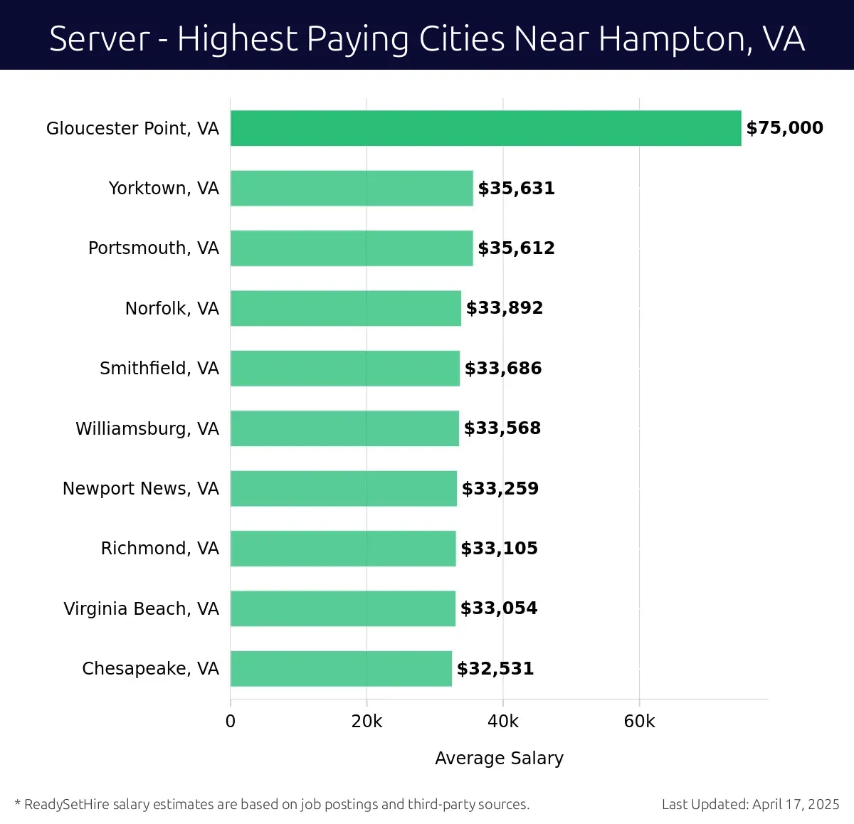 Graph displaying highest paying cities salaries for Server jobs near Hampton, VA, highlighting Gloucester Point, VA with the highest at $75,000 and Chesapeake, VA with the lowest at $32,531.