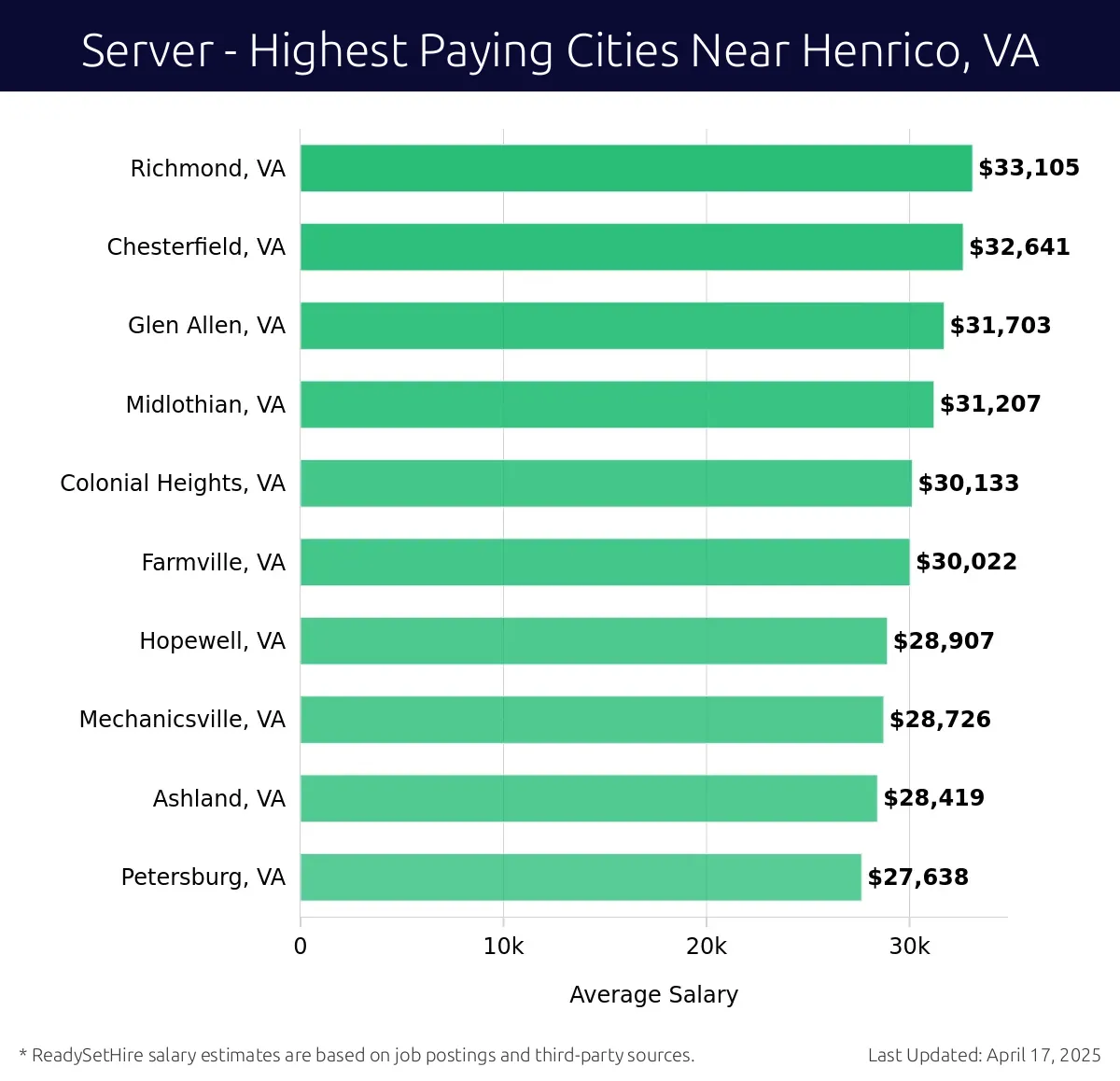 Graph displaying highest paying cities salaries for Server jobs near Henrico, VA, highlighting Richmond, VA with the highest at $33,105 and Petersburg, VA with the lowest at $27,638.