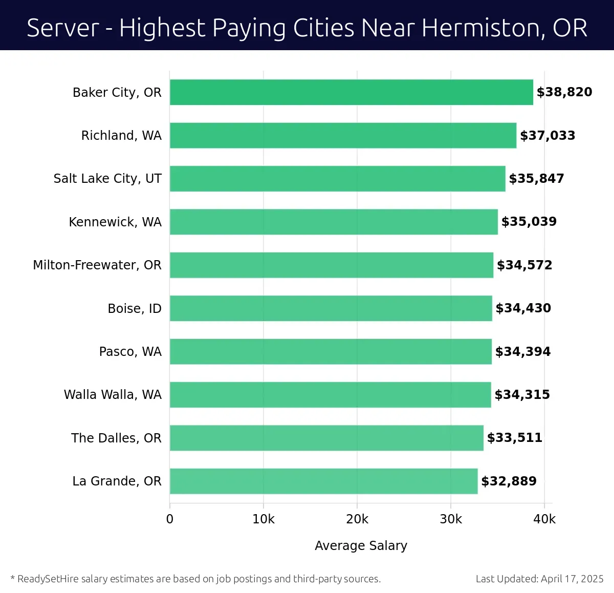 Graph displaying highest paying cities salaries for Server jobs near Hermiston, OR, highlighting Baker City, OR with the highest at $38,820 and La Grande, OR with the lowest at $32,889.