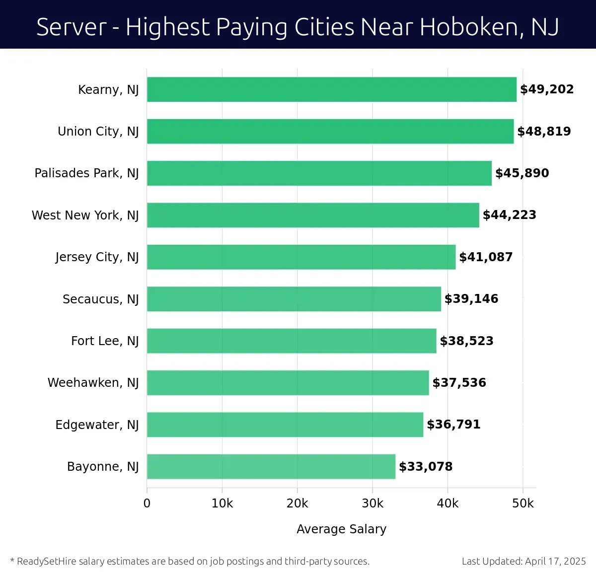 Graph displaying highest paying cities salaries for Server jobs near Hoboken, NJ, highlighting Kearny, NJ with the highest at $49,202 and Bayonne, NJ with the lowest at $33,078.