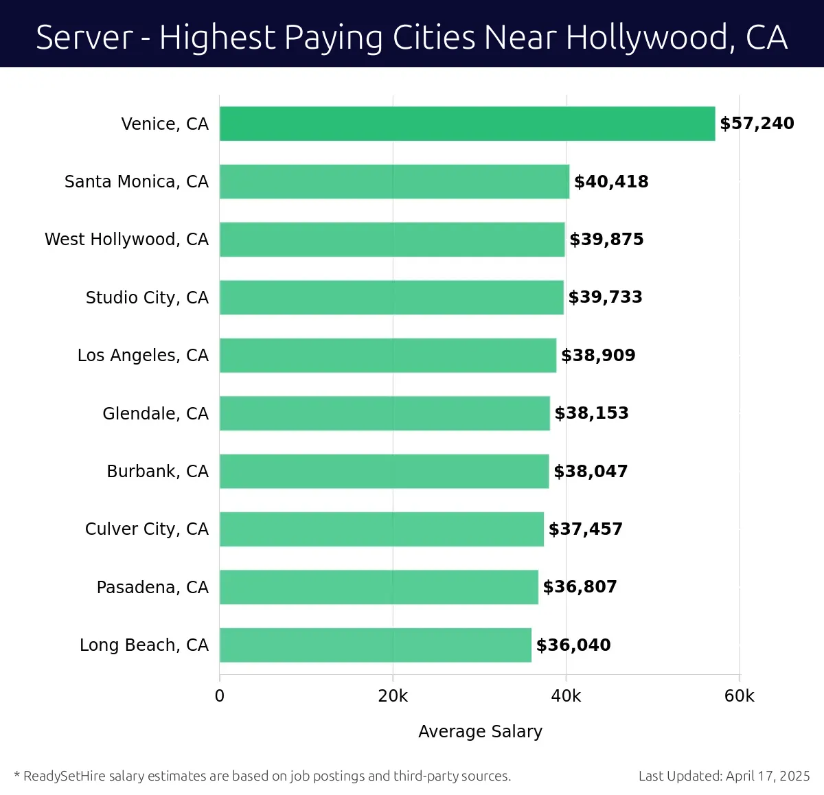 Graph displaying highest paying cities salaries for Server jobs near Hollywood, CA, highlighting Venice, CA with the highest at $57,240 and Long Beach, CA with the lowest at $36,040.