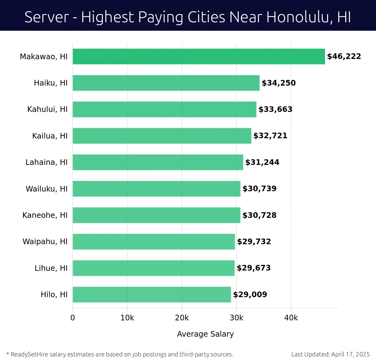 Graph displaying highest paying cities salaries for Server jobs near Honolulu, HI, highlighting Makawao, HI with the highest at $46,222 and Hilo, HI with the lowest at $29,009.