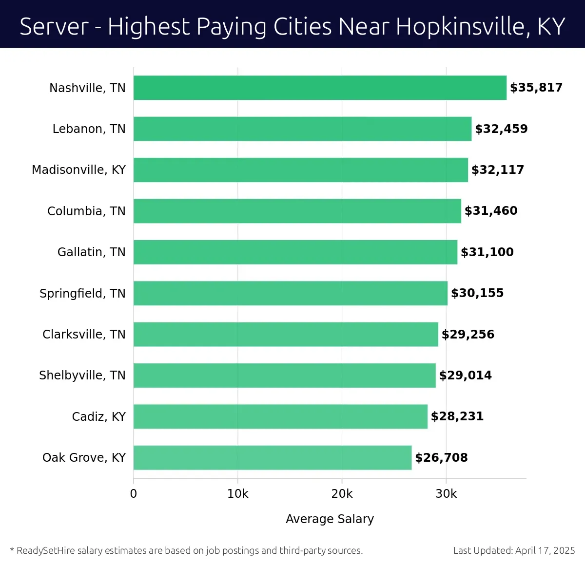Graph displaying highest paying cities salaries for Server jobs near Hopkinsville, KY, highlighting Nashville, TN with the highest at $35,817 and Oak Grove, KY with the lowest at $26,708.