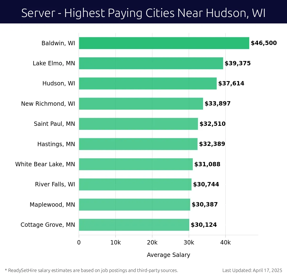 Graph displaying highest paying cities salaries for Server jobs near Hudson, WI, highlighting Baldwin, WI with the highest at $46,500 and Cottage Grove, MN with the lowest at $30,124.