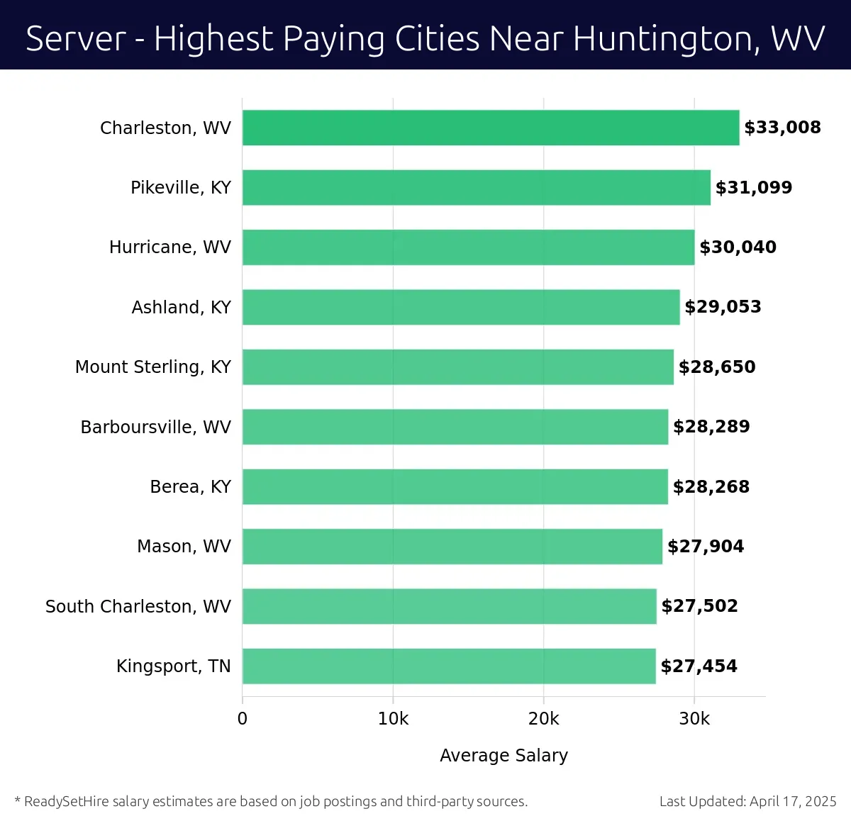 Graph displaying highest paying cities salaries for Server jobs near Huntington, WV, highlighting Charleston, WV with the highest at $33,008 and Kingsport, TN with the lowest at $27,454.