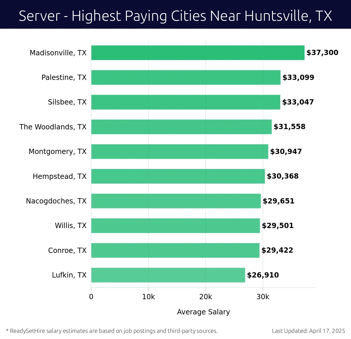 Graph displaying highest paying cities salaries for Server jobs near Huntsville, TX, highlighting Madisonville, TX with the highest at $37,300 and Lufkin, TX with the lowest at $26,910.