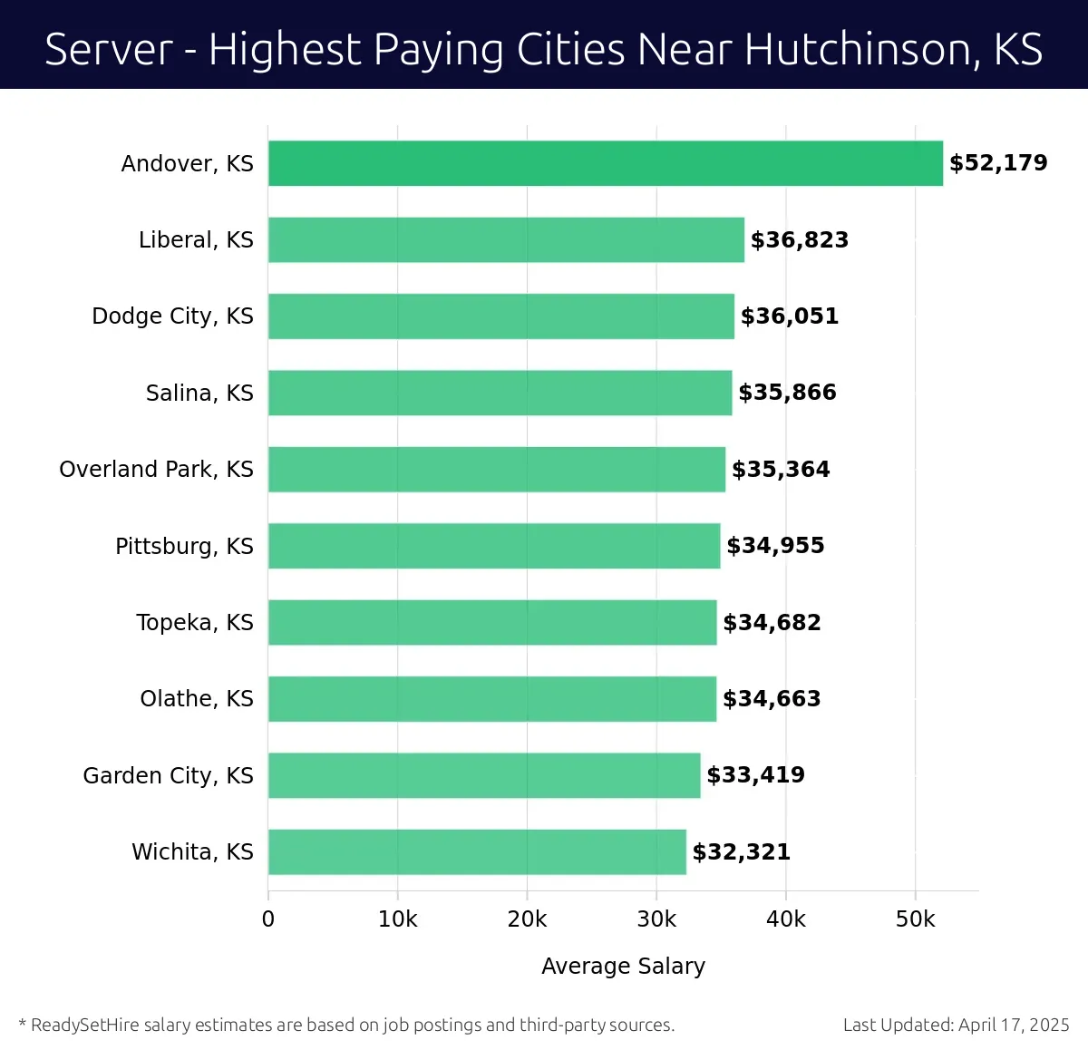 Graph displaying highest paying cities salaries for Server jobs near Hutchinson, KS, highlighting Andover, KS with the highest at $52,179 and Wichita, KS with the lowest at $32,321.
