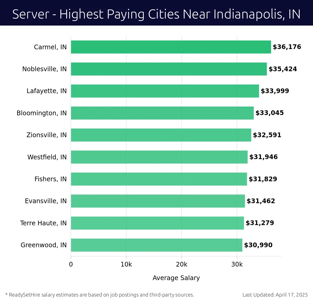 Graph displaying highest paying cities salaries for Server jobs near Indianapolis, IN, highlighting Carmel, IN with the highest at $36,176 and Greenwood, IN with the lowest at $30,990.