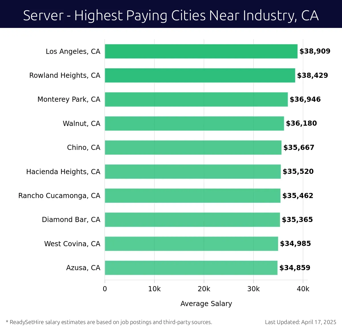 Graph displaying highest paying cities salaries for Server jobs near Industry, CA, highlighting Los Angeles, CA with the highest at $38,909 and Azusa, CA with the lowest at $34,859.