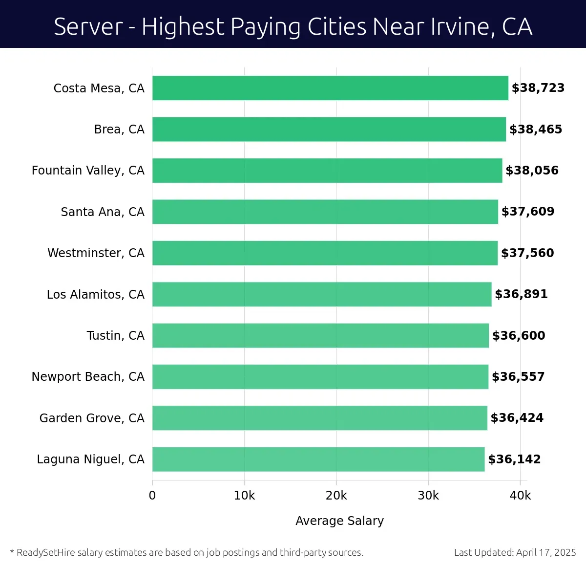 Graph displaying highest paying cities salaries for Server jobs near Irvine, CA, highlighting Costa Mesa, CA with the highest at $38,723 and Laguna Niguel, CA with the lowest at $36,142.