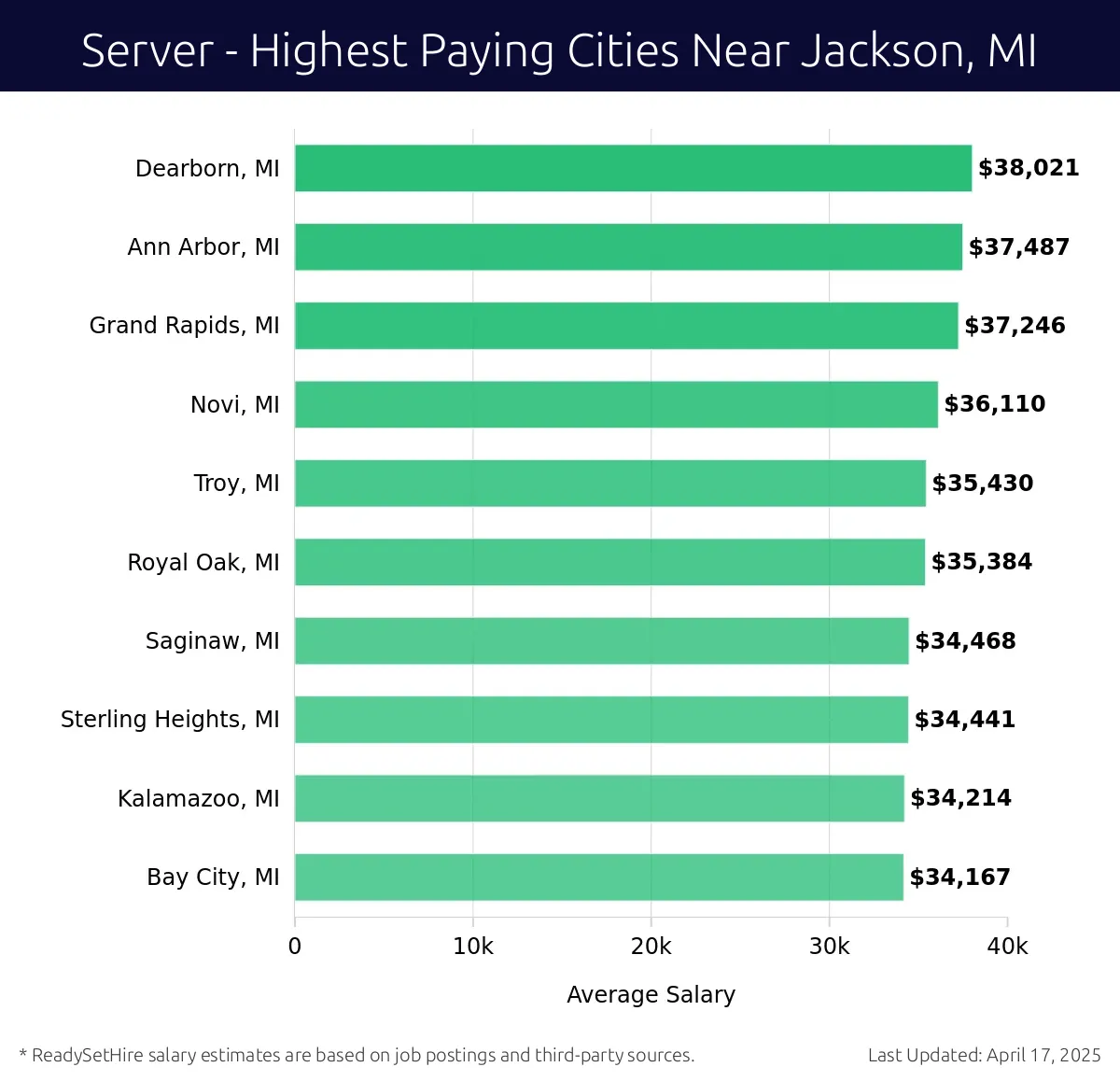 Graph displaying highest paying cities salaries for Server jobs near Jackson, MI, highlighting Dearborn, MI with the highest at $38,021 and Bay City, MI with the lowest at $34,167.