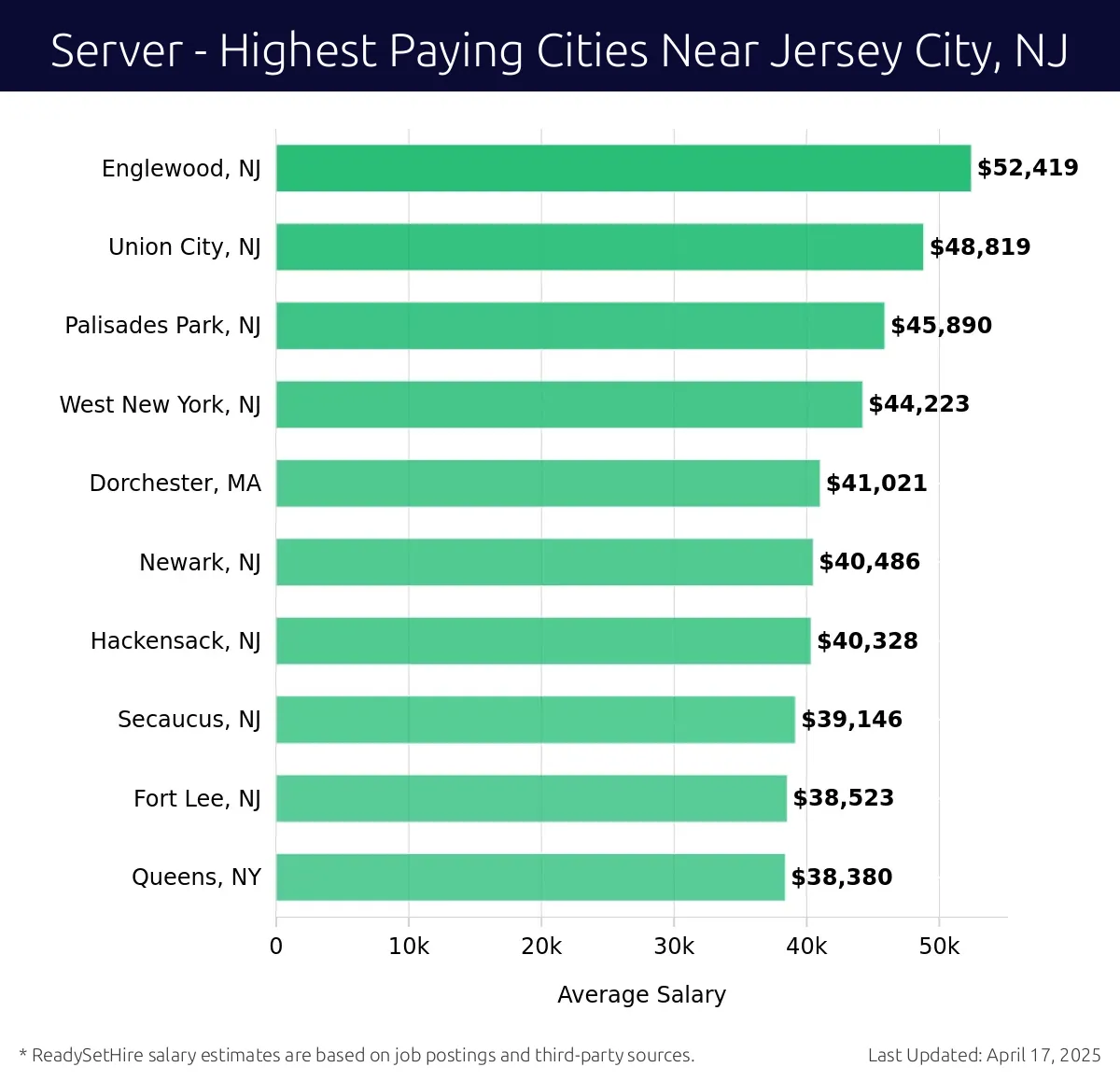 Graph displaying highest paying cities salaries for Server jobs near Jersey City, NJ, highlighting Englewood, NJ with the highest at $52,419 and Queens, NY with the lowest at $38,380.