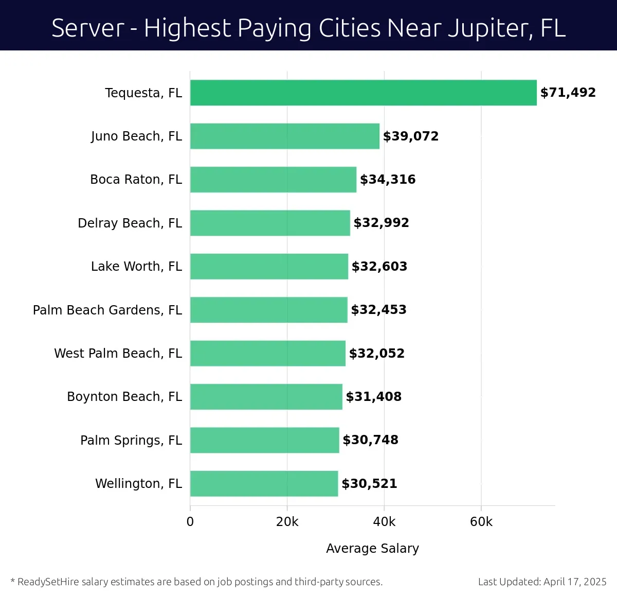 Graph displaying highest paying cities salaries for Server jobs near Jupiter, FL, highlighting Tequesta, FL with the highest at $71,492 and Wellington, FL with the lowest at $30,521.