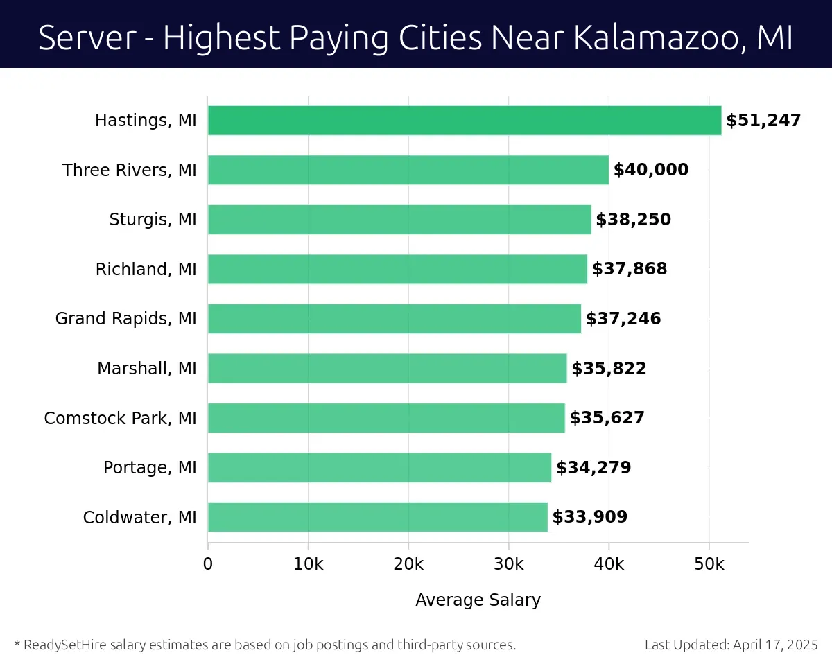 Graph displaying highest paying cities salaries for Server jobs near Kalamazoo, MI, highlighting South Haven, MI with the highest at $51,247 and Coldwater, MI with the lowest at $33,909.