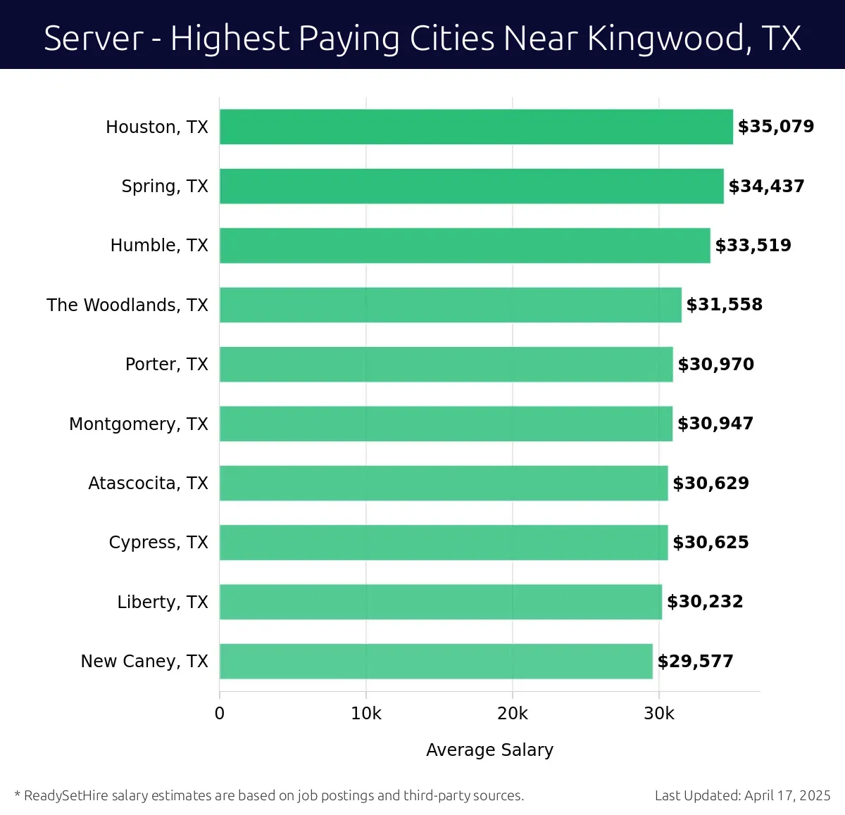 Graph displaying highest paying cities salaries for Server jobs near Kingwood, TX, highlighting Houston, TX with the highest at $35,079 and New Caney, TX with the lowest at $29,577.