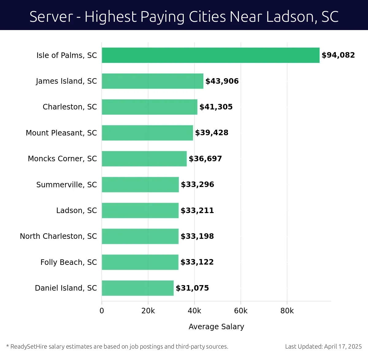Graph displaying highest paying cities salaries for Server jobs near Ladson, SC, highlighting Isle of Palms, SC with the highest at $94,082 and Daniel Island, SC with the lowest at $31,075.
