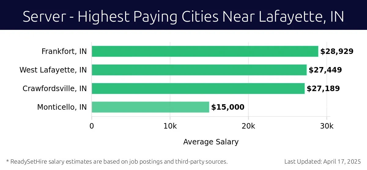 Graph displaying highest paying cities salaries for Server jobs near Lafayette, IN, highlighting Frankfort, IN with the highest at $28,929 and Monticello, IN with the lowest at $15,000.