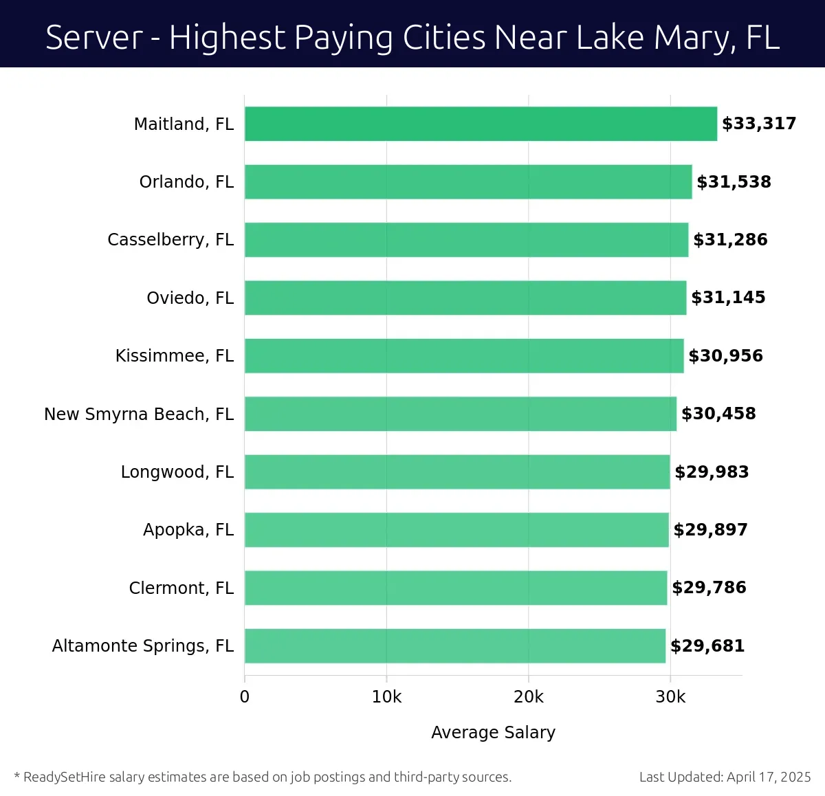Graph displaying highest paying cities salaries for Server jobs near Lake Mary, FL, highlighting Maitland, FL with the highest at $33,317 and Altamonte Springs, FL with the lowest at $29,681.