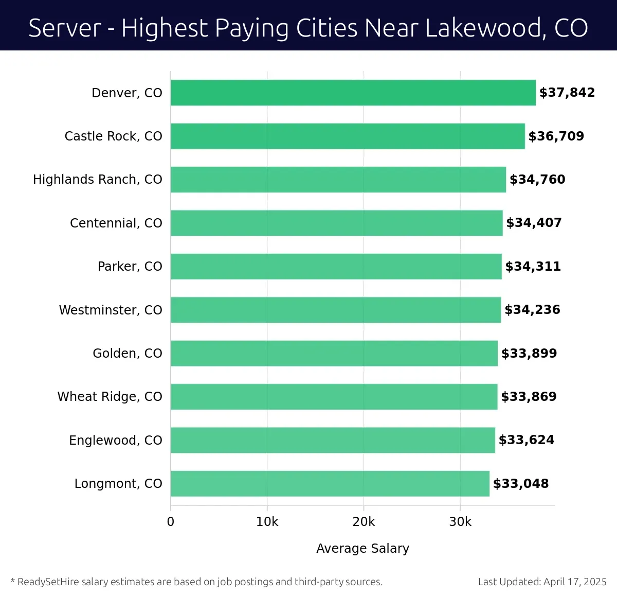 Graph displaying highest paying cities salaries for Server jobs near Lakewood, CO, highlighting Denver, CO with the highest at $37,842 and Longmont, CO with the lowest at $33,048.