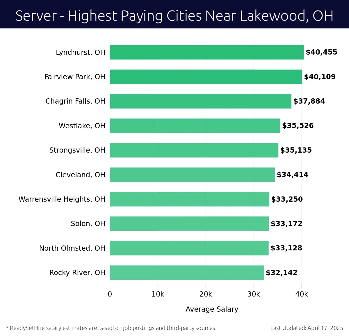 Graph displaying highest paying cities salaries for Server jobs near Lakewood, OH, highlighting Lyndhurst, OH with the highest at $40,455 and Rocky River, OH with the lowest at $32,142.