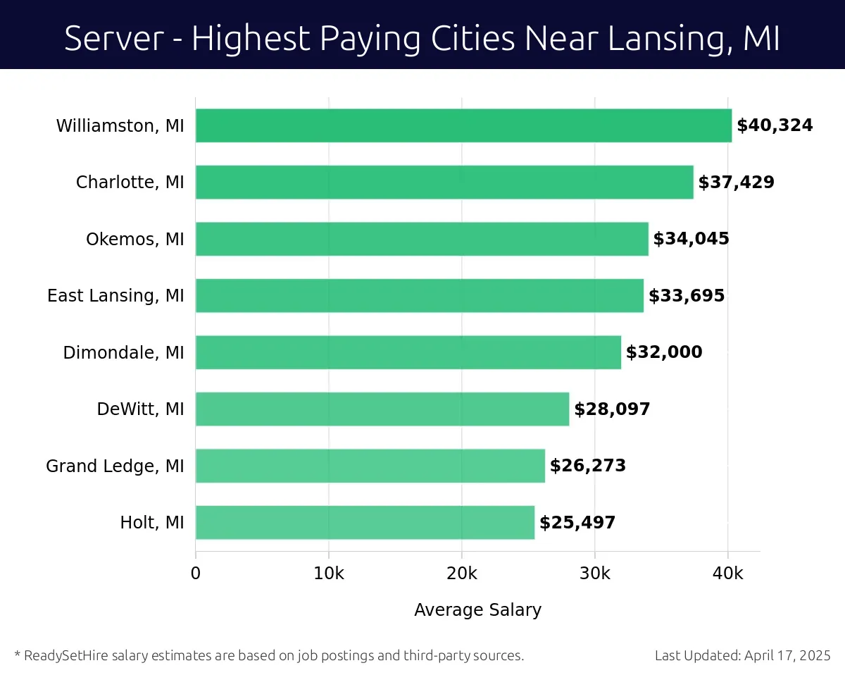 Graph displaying highest paying cities salaries for Server jobs near Lansing, MI, highlighting Williamston, MI with the highest at $40,324 and Holt, MI with the lowest at $25,497.