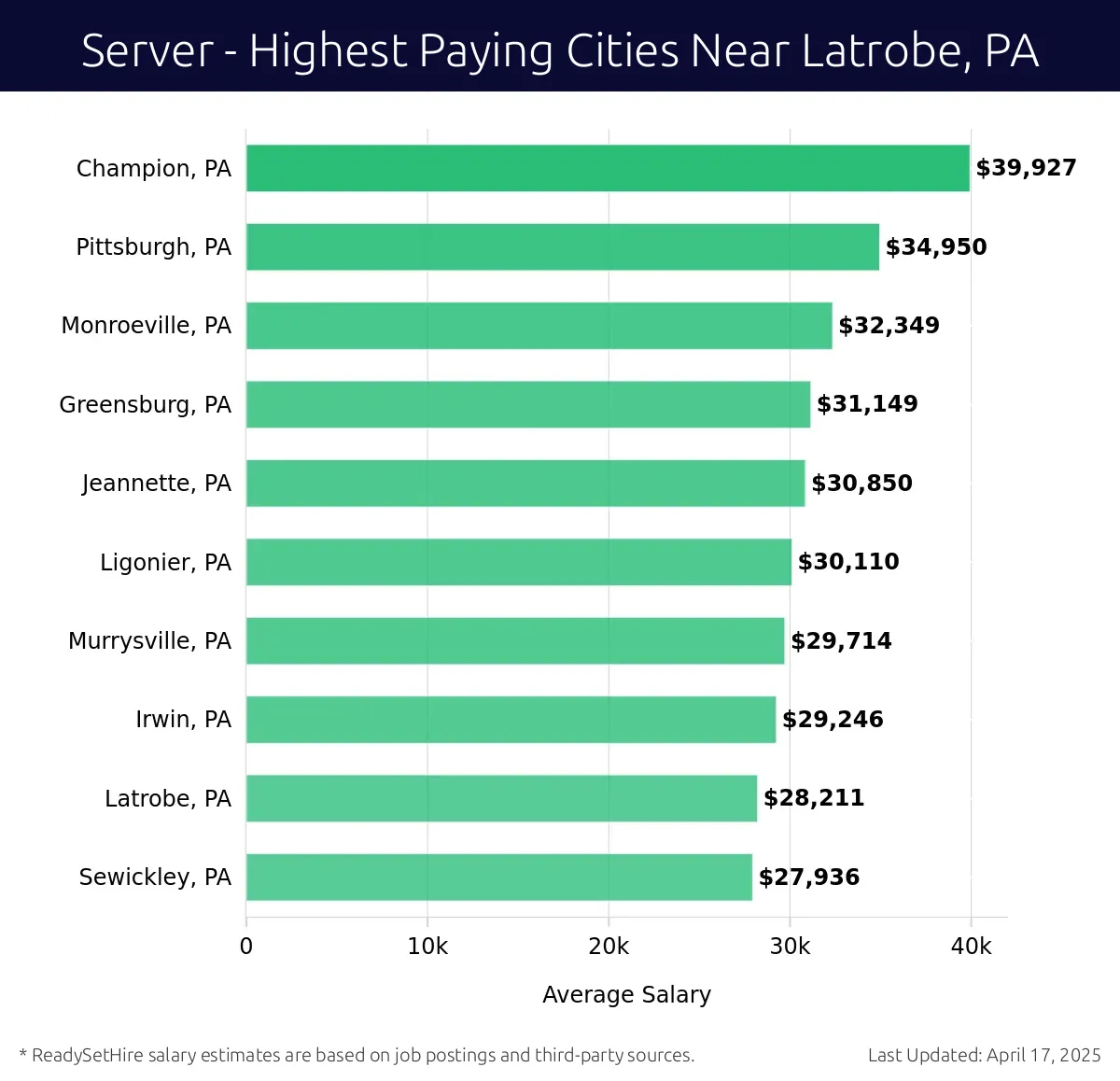 Graph displaying highest paying cities salaries for Server jobs near Latrobe, PA, highlighting Champion, PA with the highest at $39,927 and Sewickley, PA with the lowest at $27,936.