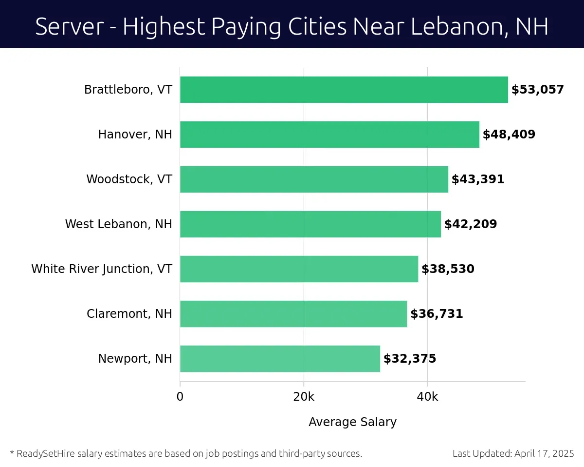 Graph displaying highest paying cities salaries for Server jobs near Lebanon, NH, highlighting Brattleboro, VT with the highest at $53,057 and Newport, NH with the lowest at $32,375.