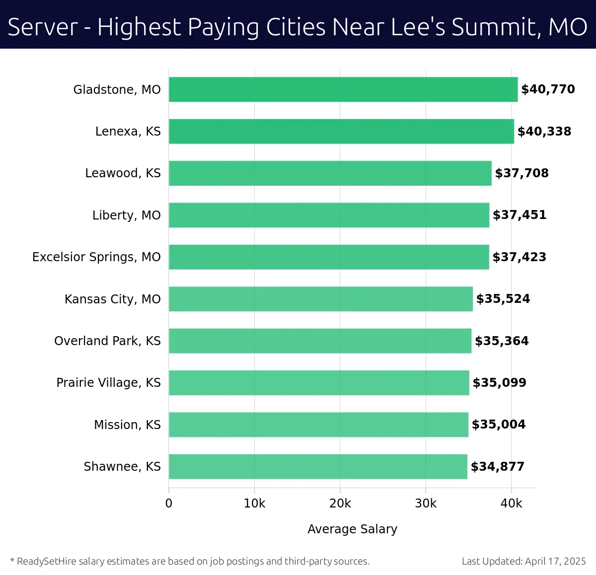 Graph displaying highest paying cities salaries for Server jobs near Lee's Summit, MO, highlighting Gladstone, MO with the highest at $40,770 and Shawnee, KS with the lowest at $34,877.