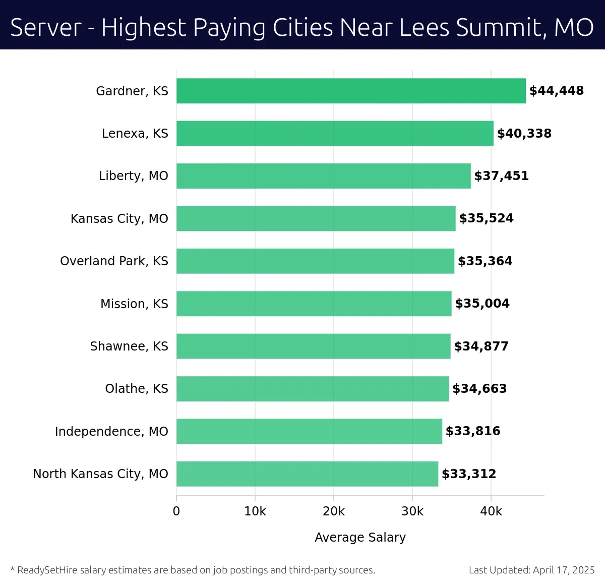 Graph displaying highest paying cities salaries for Server jobs near Lees Summit, MO, highlighting Gardner, KS with the highest at $44,448 and North Kansas City, MO with the lowest at $33,312.