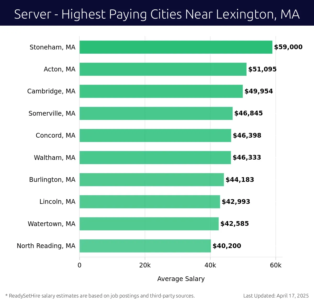 Graph displaying highest paying cities salaries for Server jobs near Lexington, MA, highlighting Stoneham, MA with the highest at $59,000 and North Reading, MA with the lowest at $40,200.