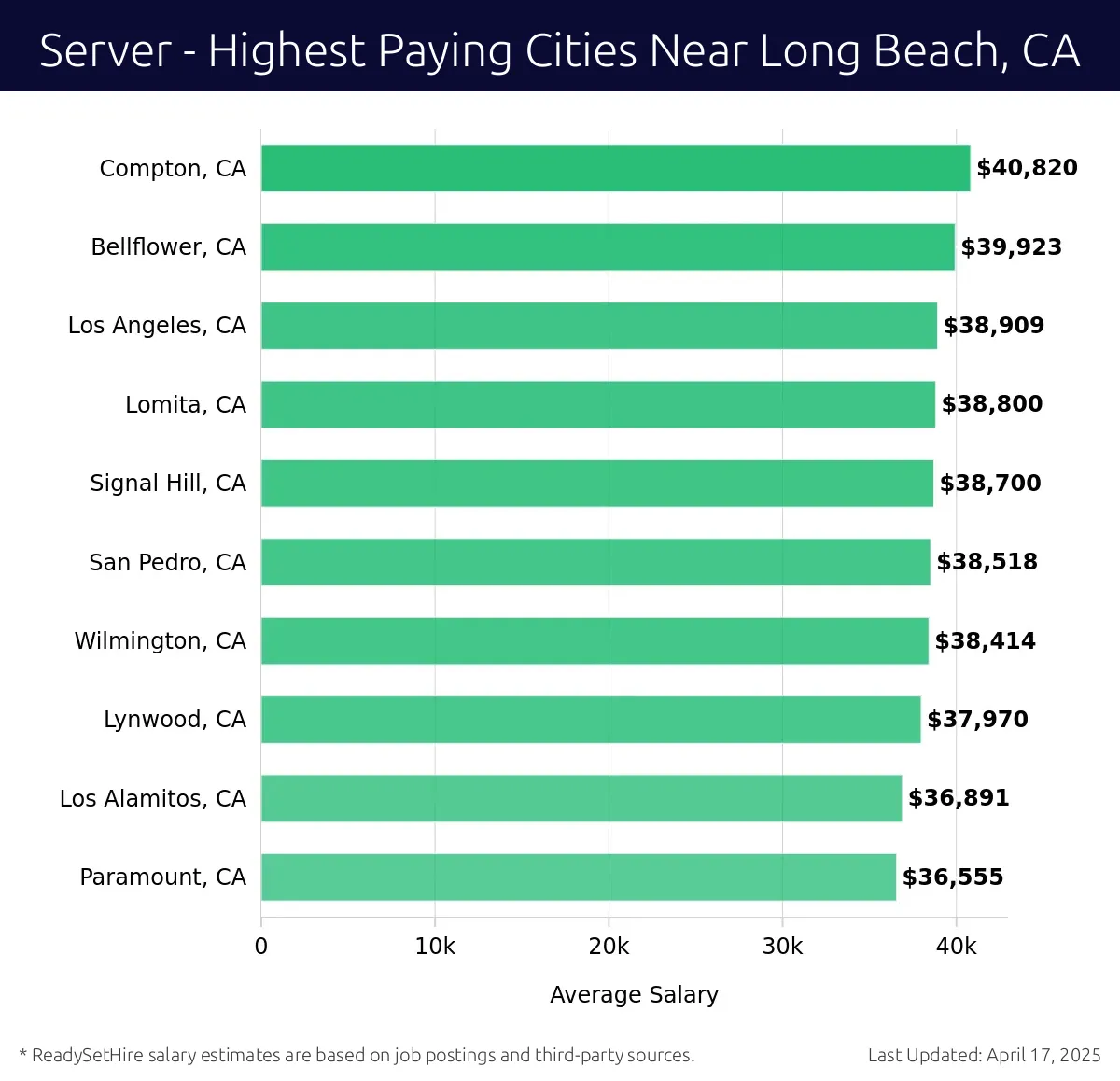 Graph displaying highest paying cities salaries for Server jobs near Long Beach, CA, highlighting Compton, CA with the highest at $40,820 and Paramount, CA with the lowest at $36,555.